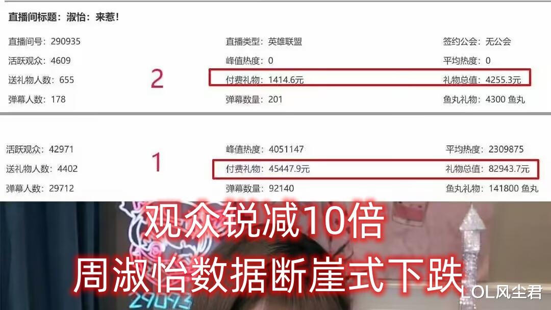 周淑怡嘴硬的代价来了？观众数量锐减10倍，直播数据断崖式下跌
