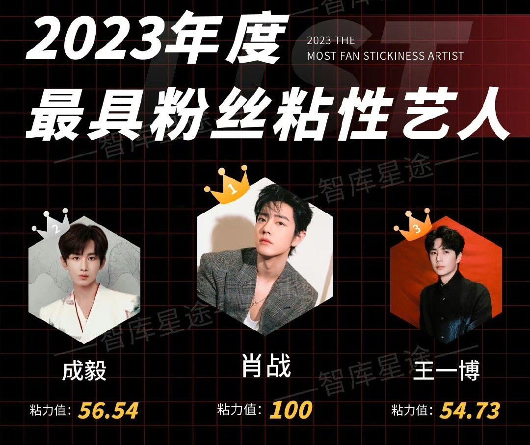 2023最具粉丝粘性艺人公布:肖战断层第一,TFBOYS仅两人进入前九