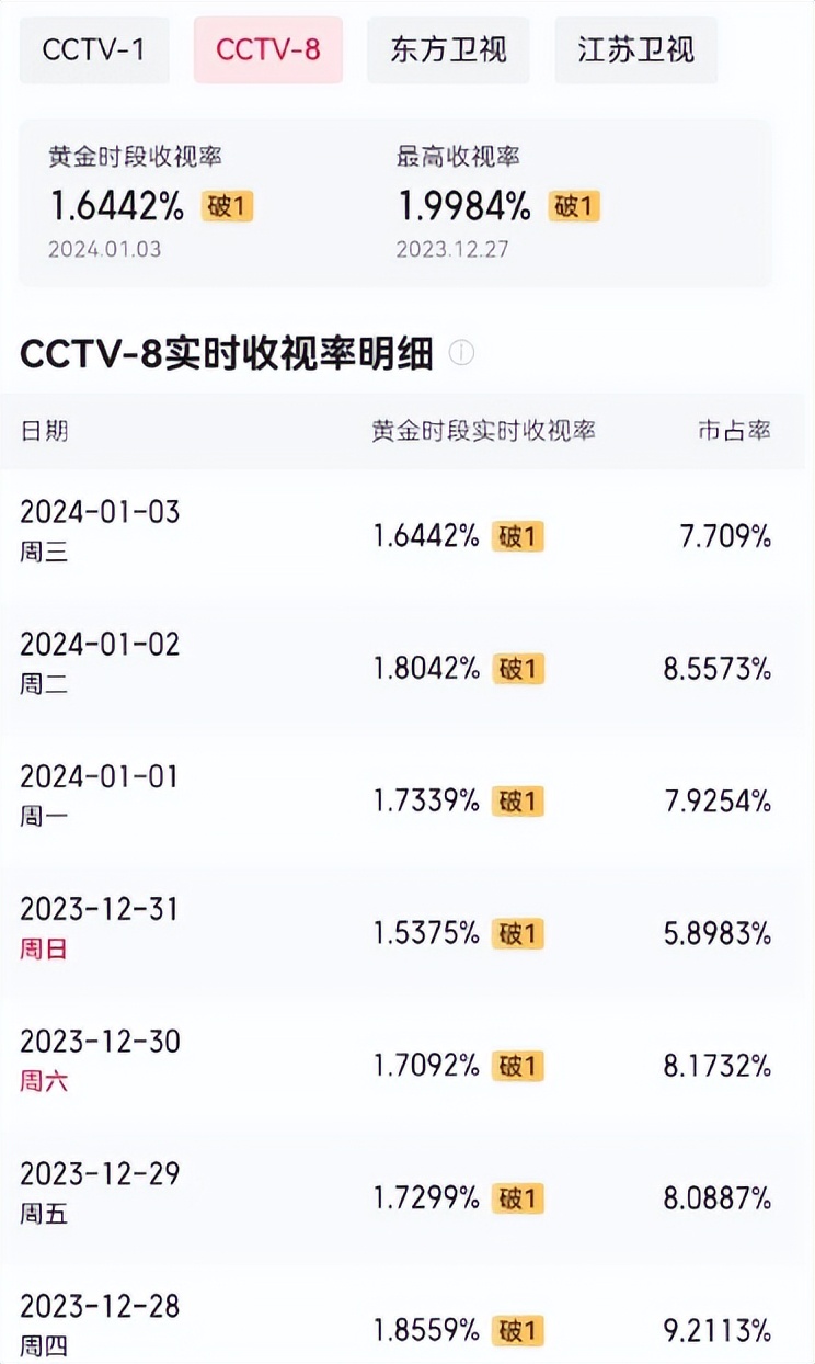 豆瓣8.1!人民文娱点名夸,《繁花》扯开流量烂剧的“遮羞布”