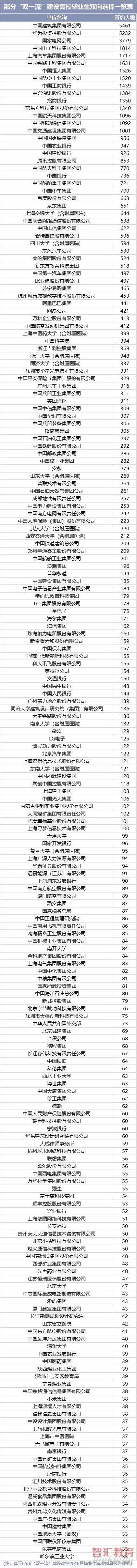 高校|“双一流”毕业生都去哪工作了？