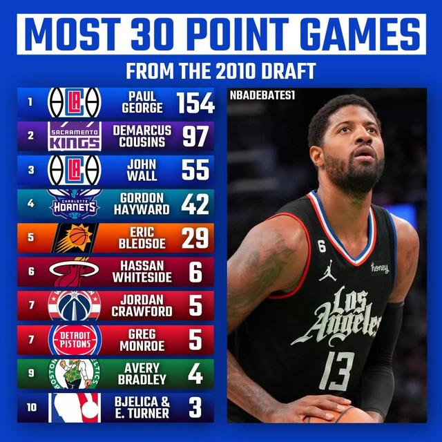 程序员|美媒列出2003-12年每年选秀中,单场得分30+最多的球员