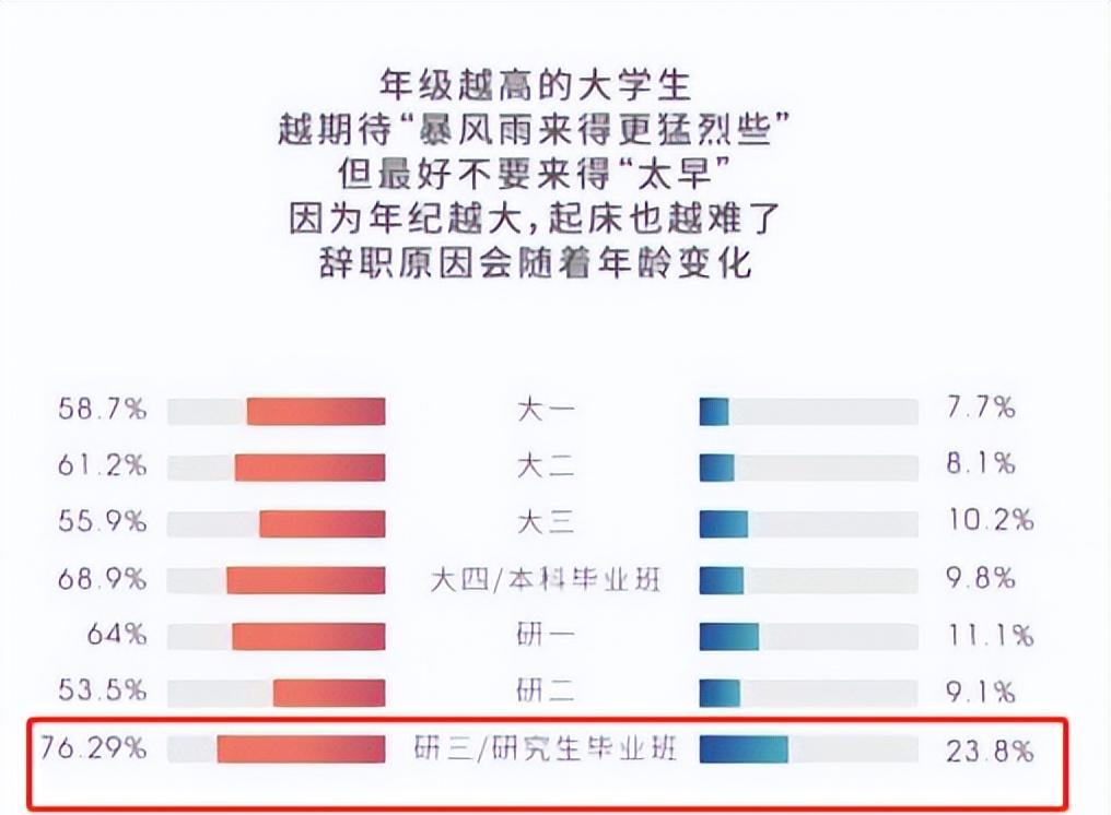 大学生|“大学生求职力”调查出炉，期望薪资7千以上，辞职原因有点意思