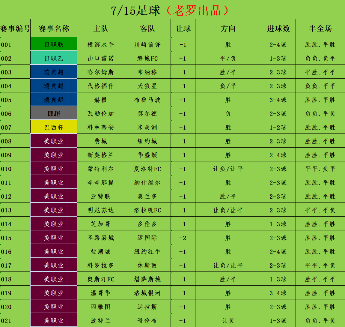 7/15足球赛事分析 竞彩足彩推荐 美职业 芝加哥vs多伦多 圣路易城vs迈国际