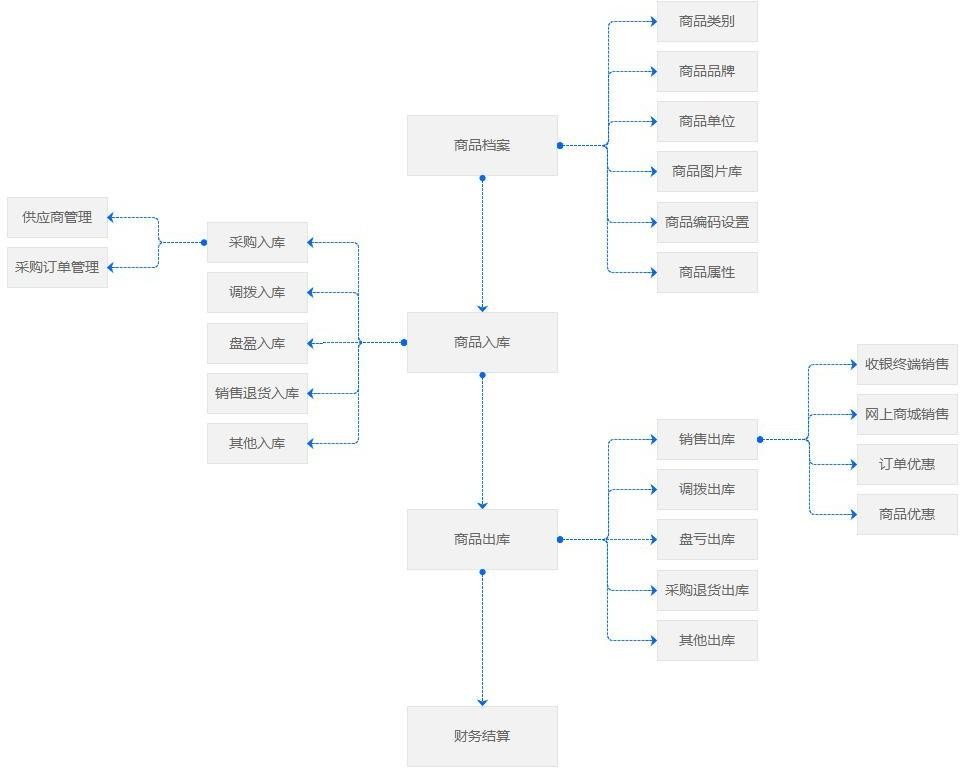 社交|连锁小卖店sass项目项目架构分析