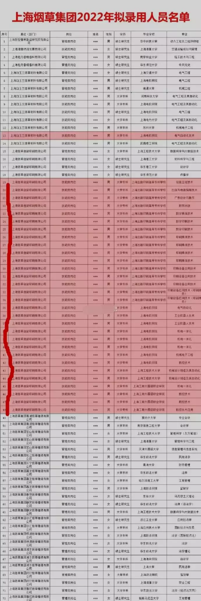 招聘|烟草招工表，揭开世袭制！ 1/3是大专生，名牌大学都没资格