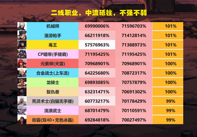 DNF：全职业40秒数据出炉！蓝拳饱受争议，新宇宙级职业诞生