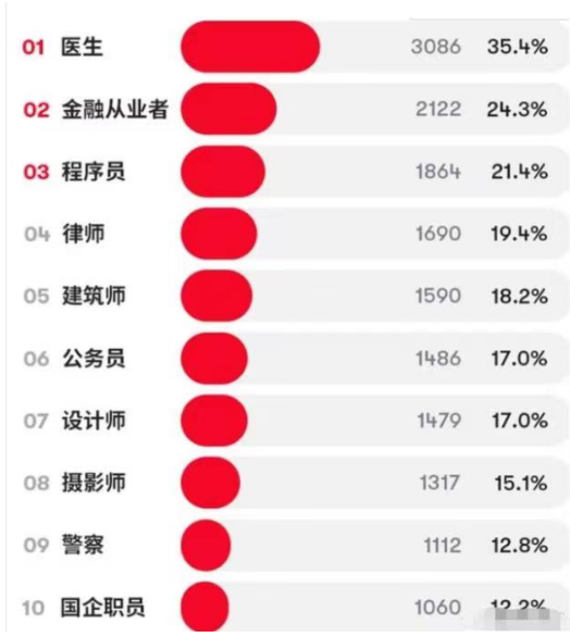 女大学生“理想男友”职业排行，公务员不受待见？第一名实至名归