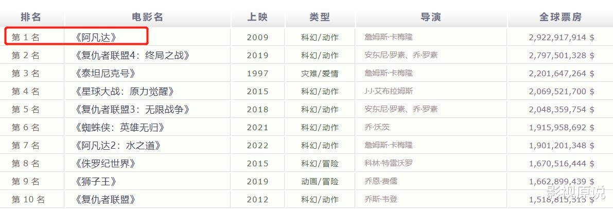 阿凡达2|《阿凡达2》全球票房超20亿美元,卡神再次创造“历史”