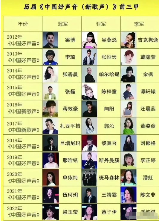 张碧晨|曝好声音前三甲现状，梁博酒吧驻场张碧晨活跃，最有实力的没名次