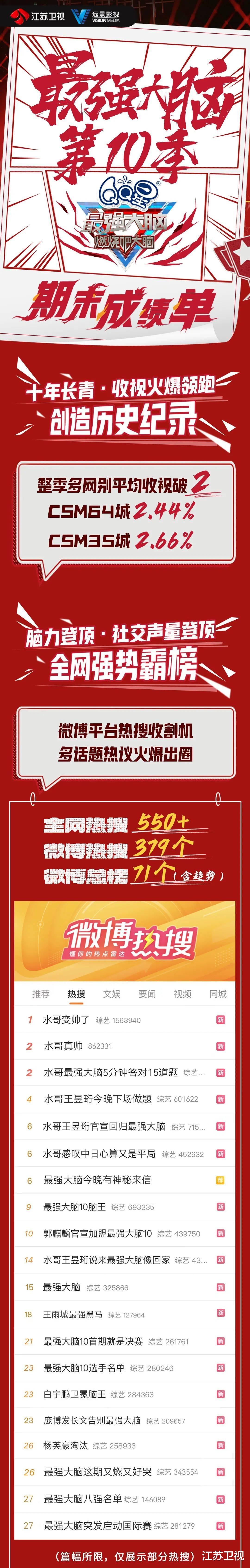 青春环游记|《最强大脑》第十季高燃收官！多维度再创新高