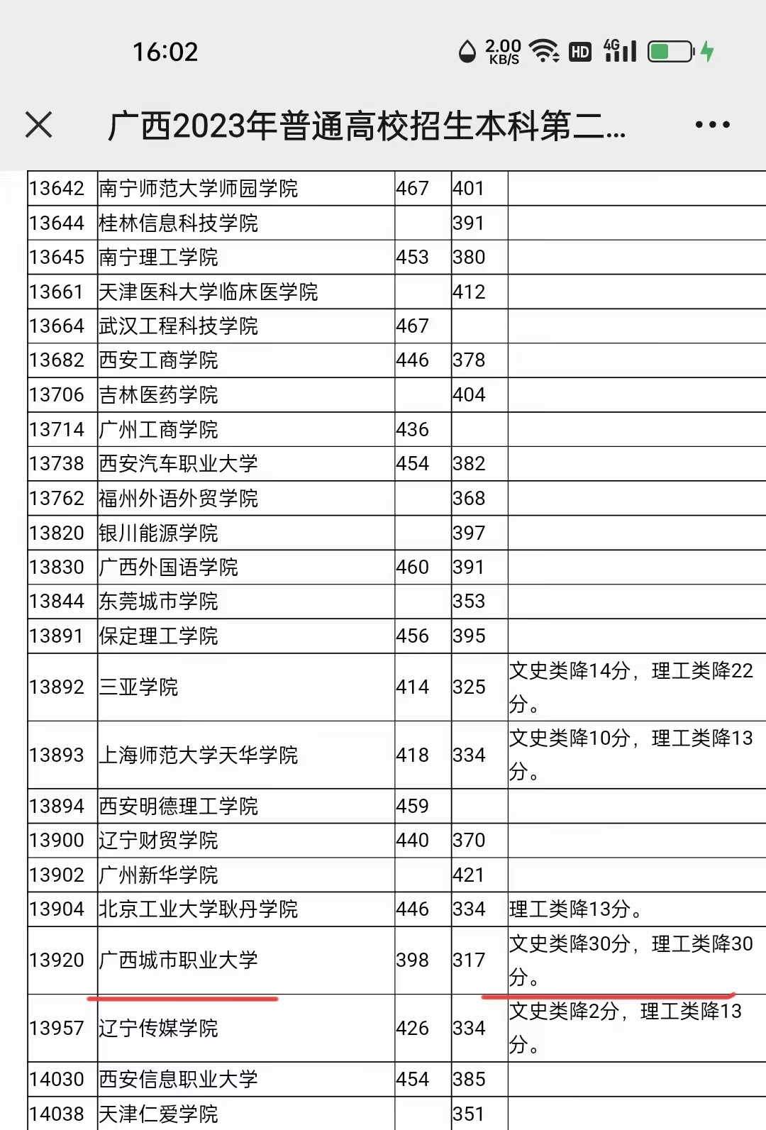 投档线降了30分，广西城市职业大学还有2000多缺额，原因引人深思