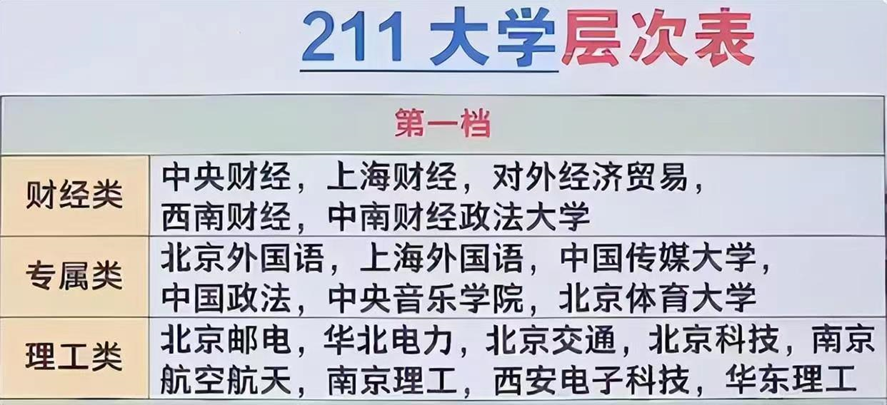 大学|211大学层次划分表出炉，第一档赶超985，考上三档就已知足