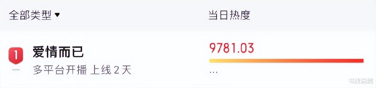 吴磊|超越“吴露可逃”，《爱情而已》播两天霸榜一，吴磊周雨彤封神？