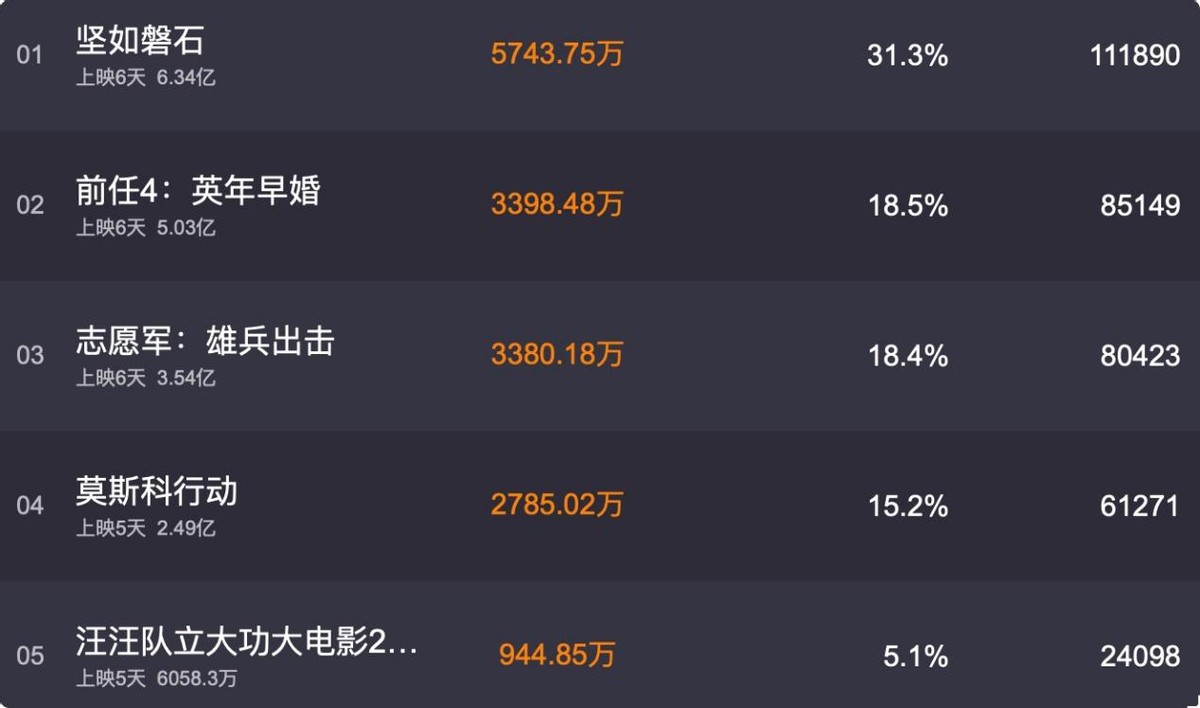 《坚如磐石》预测票房超17亿后，影视圈的“三个谎言”藏不住了