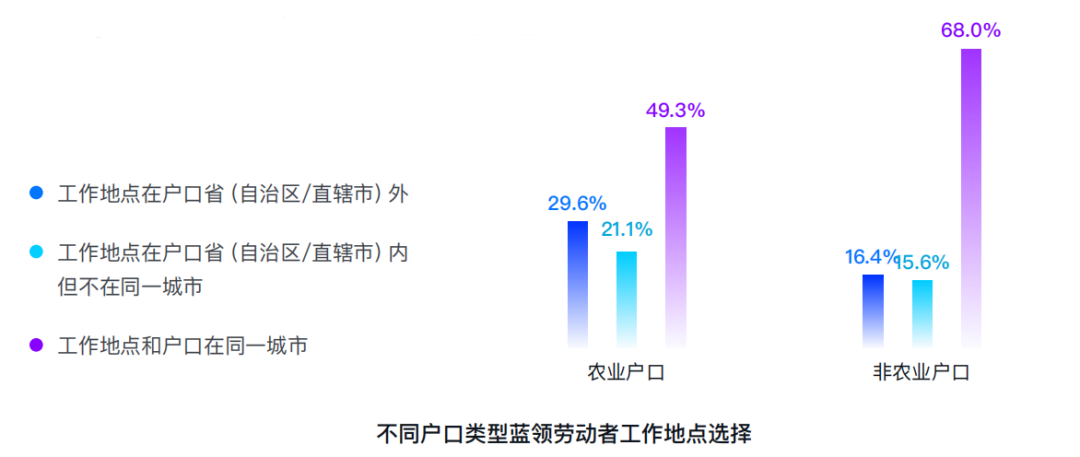 |2022年蓝领劳动就业数据分析