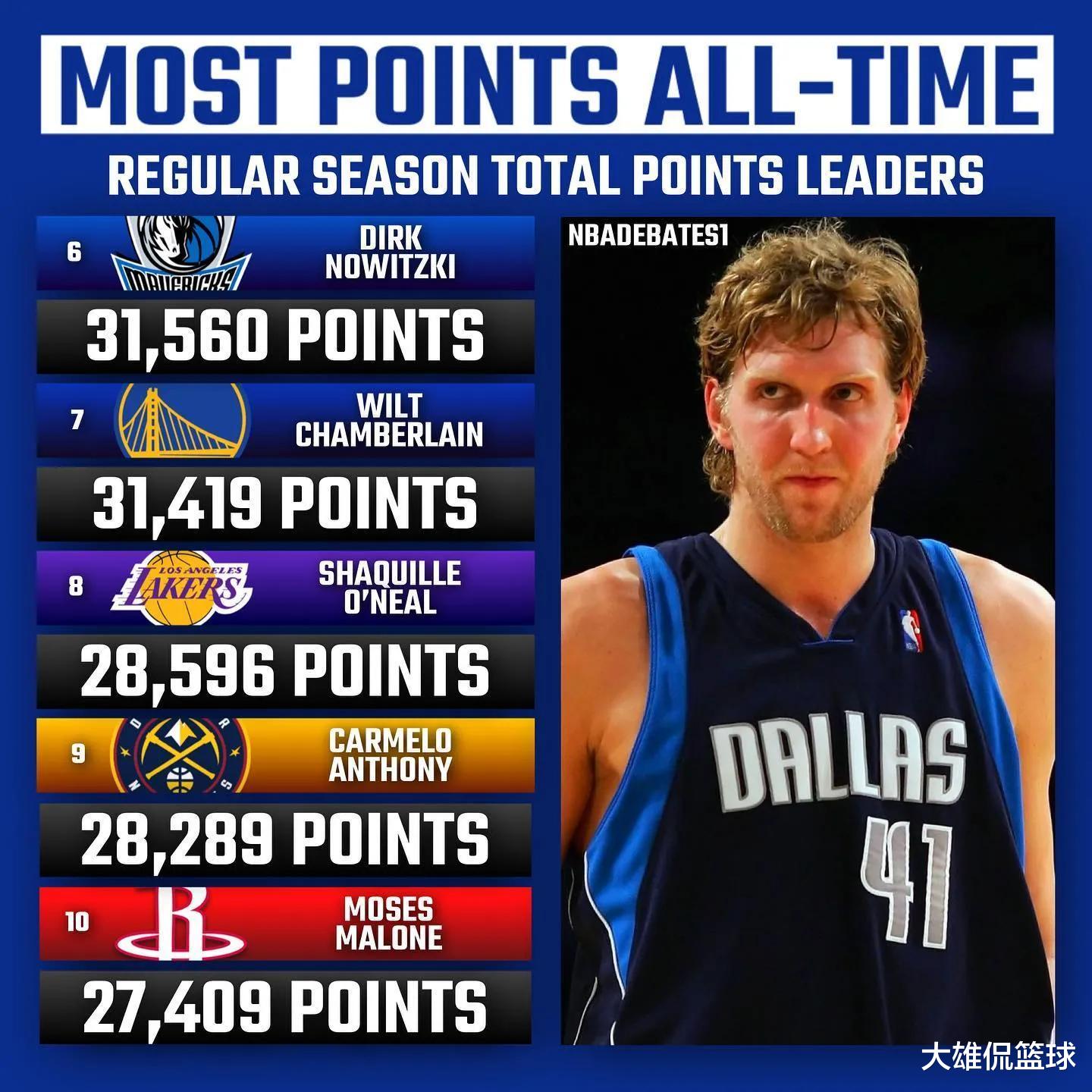 勒布朗·詹姆斯|詹姆斯超越贾巴尔成新历史得分王,美媒重排历史得分榜前50名