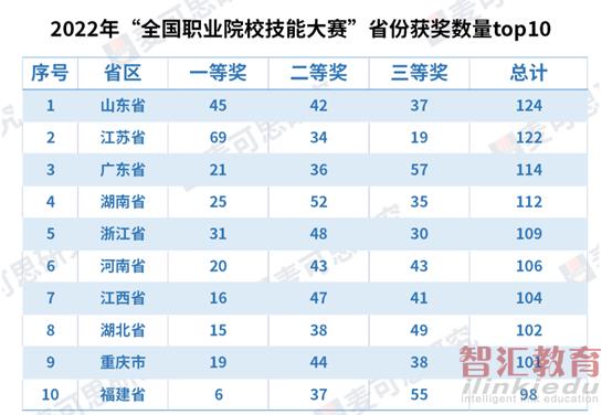 湖北|国家级赛事获奖名单公布,这些高校表现抢眼