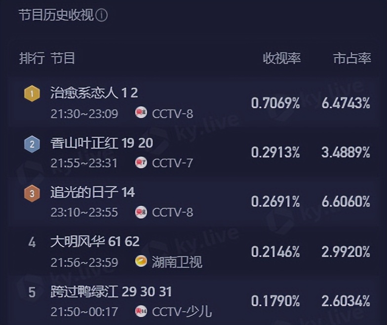 好家伙！才播2集就收视第一，观众好评如潮，这把央视又稳赢