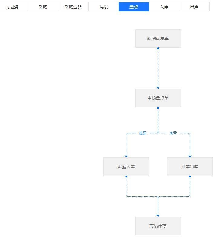 社交|连锁小卖店sass项目项目架构分析