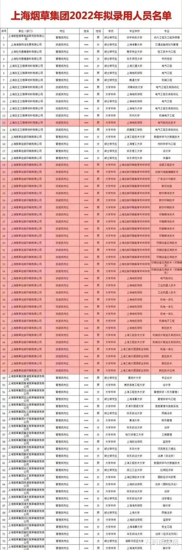 考高分也没资格进烟草？上海烟草录用名单曝光，印证了张雪峰的话！