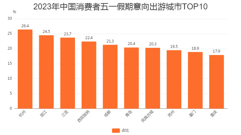 旅游消费|2023中国五一假期旅游消费行为大数据调查