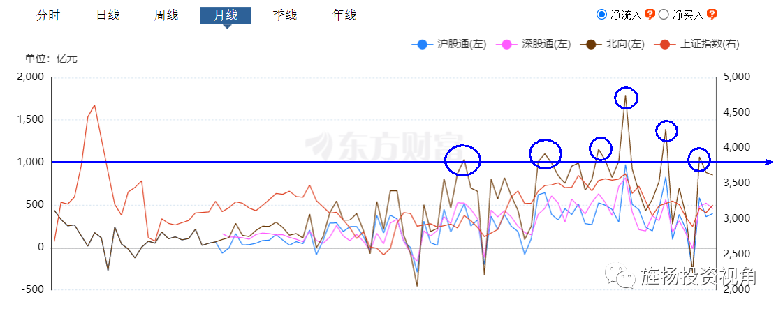 盘点:7个交易日北向资金狂买600亿!前十大加仓目标浮出水面!