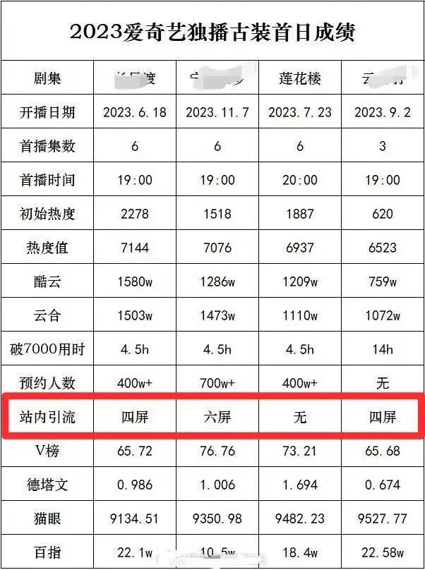 娱乐圈没后台实惨!《莲花楼》火后,平台为捧自家艺人踢成毅下桌