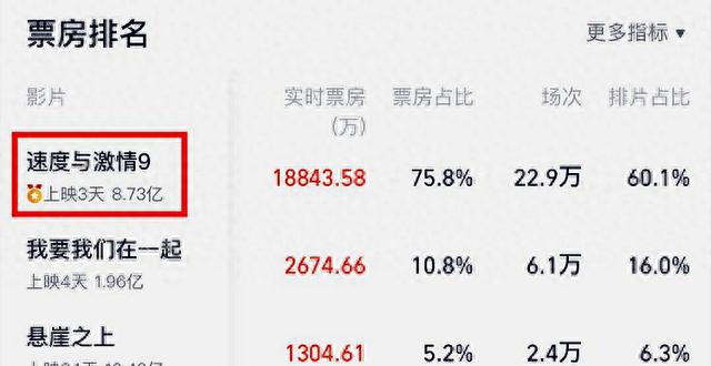 《速度与激情9》拍成了《美国队长》,为何还有人买账