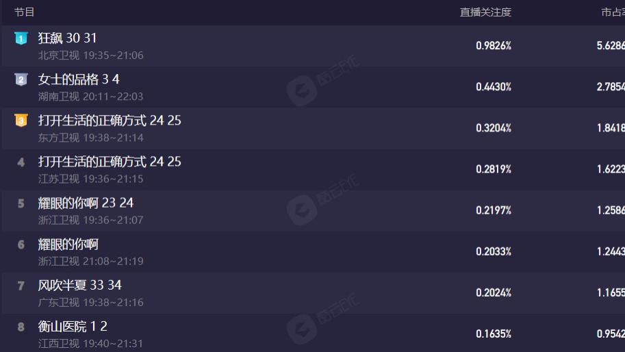 三体|万茜新剧仅播4集，收视率飙升！湖南卫视拿到“王牌”了