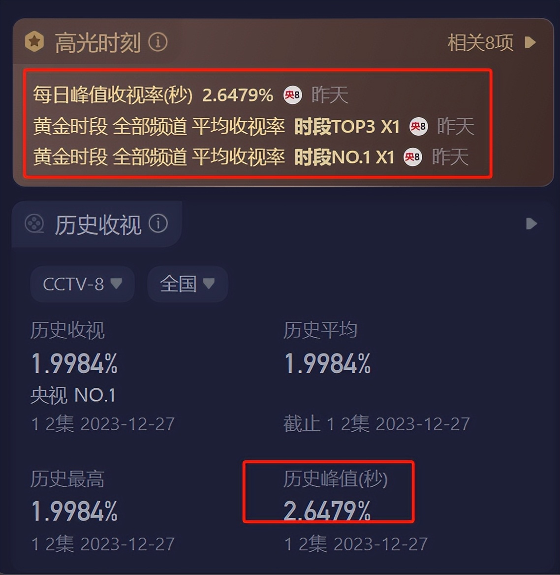 胡歌《繁花》，秦昊《三大队》各看4集，一个弃剧了，一个看上瘾