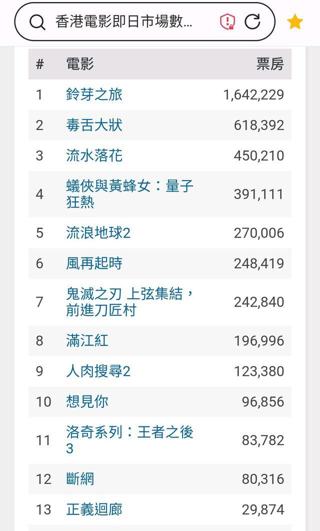 流浪地球2|郭富城《风再起时》香港破1000万，刘德华《流浪地球2》累计821万