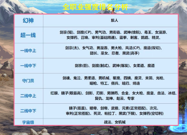 地下城与勇士|DNF:5月职业平衡调整后!全职业强度排名大洗牌,唯一超幻神出现