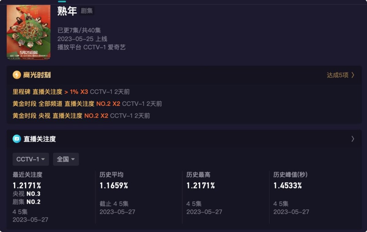 |《熟年》演技评分:刘奕君、郝蕾断层式差距,宋丹丹实至名归