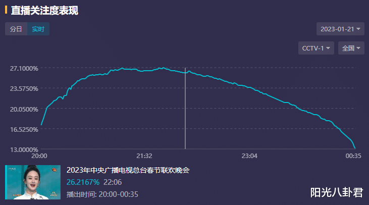 春晚|兔年春晚收视：平均收视23.25%，杨紫小品第一，沈腾马丽成功救场