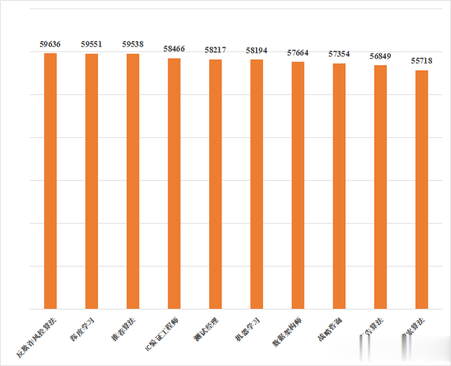 IT民工岗位薪资排行,哪些岗位薪资水平更高?