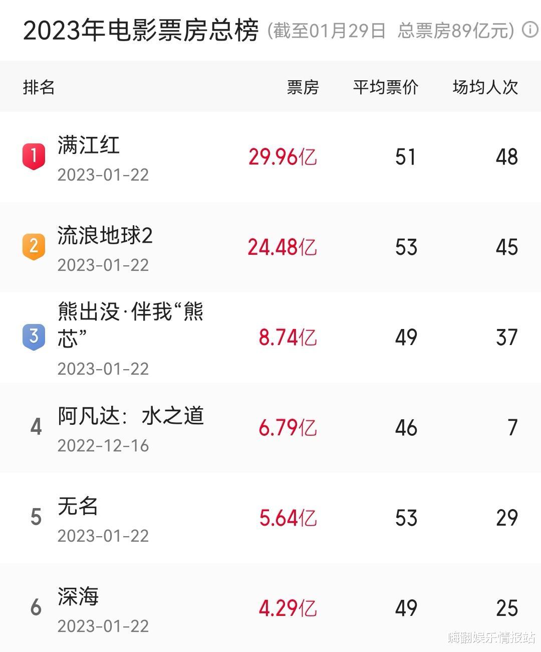 大v|满江红起诉4位媒体大V,引发网友一致吐槽,好口碑会因此崩塌吗?