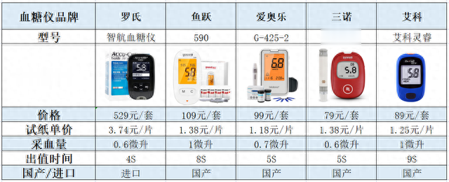 【血糖仪测评】爆款血糖仪,哪个更应该选择