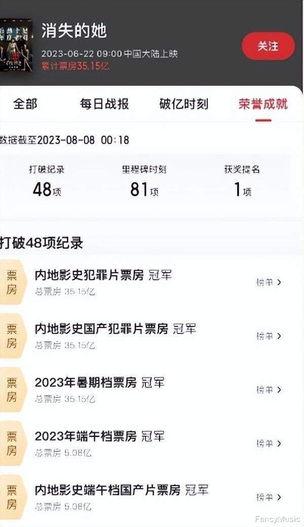 狂飙35亿,《消失的她》或拿下暑期冠军,陈思诚又赢麻了!