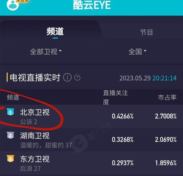 迪丽热巴|仅播2集,全国卫视收视率第一,观众:北京台这回可能又押对了宝