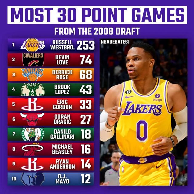 程序员|美媒列出2003-12年每年选秀中,单场得分30+最多的球员