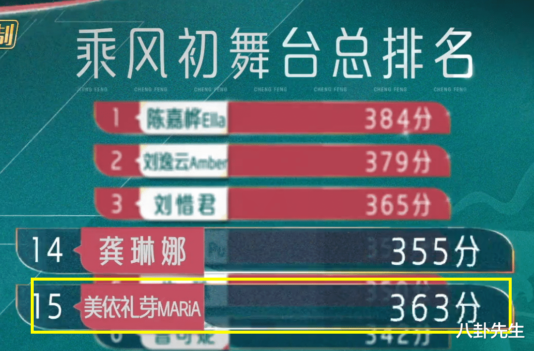 乘风2023|《浪姐4》初舞台成绩难以服众:贾静雯靠刷脸,Ella谢娜排名虚高