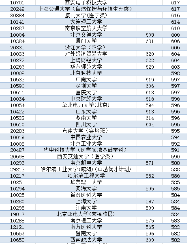 2023年高校投档线排名已出,部分名校“断档”明显,同济低至617