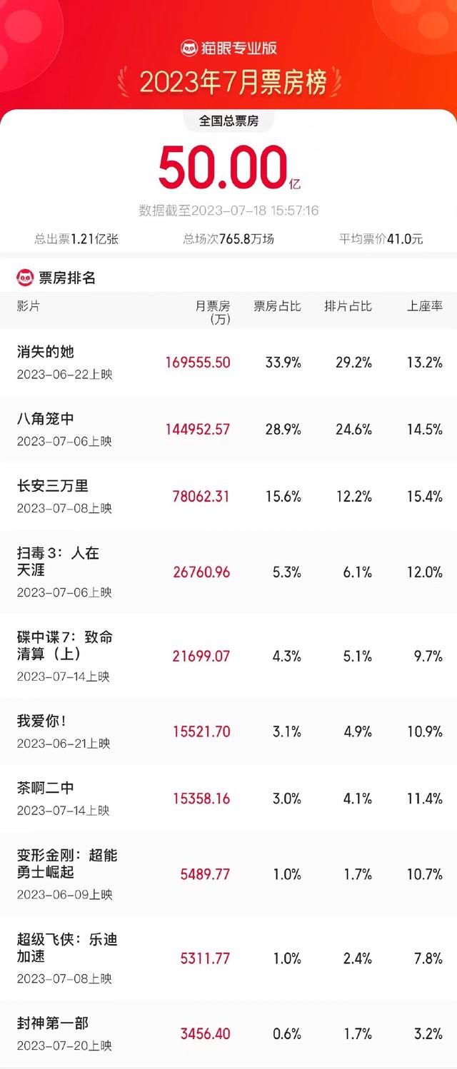 2023年7月总票房突破50亿 有望刷新影史历史纪录