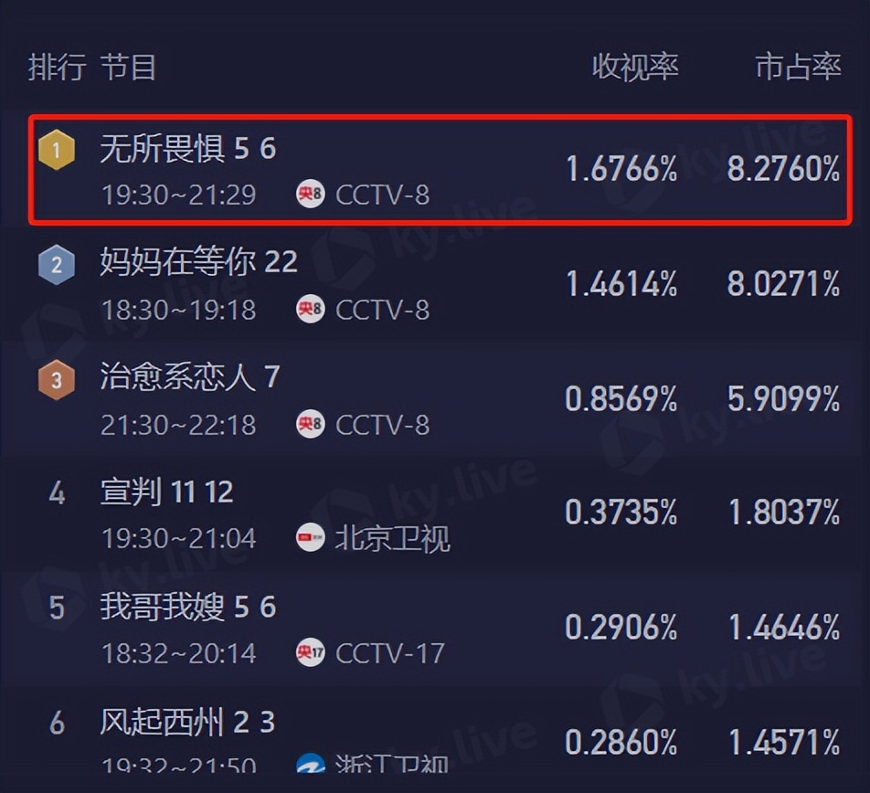 《无所畏惧》收视率杀疯了，弃剧网友越来越多，理由很一致