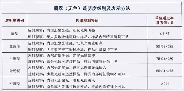 一份翡翠等级划分