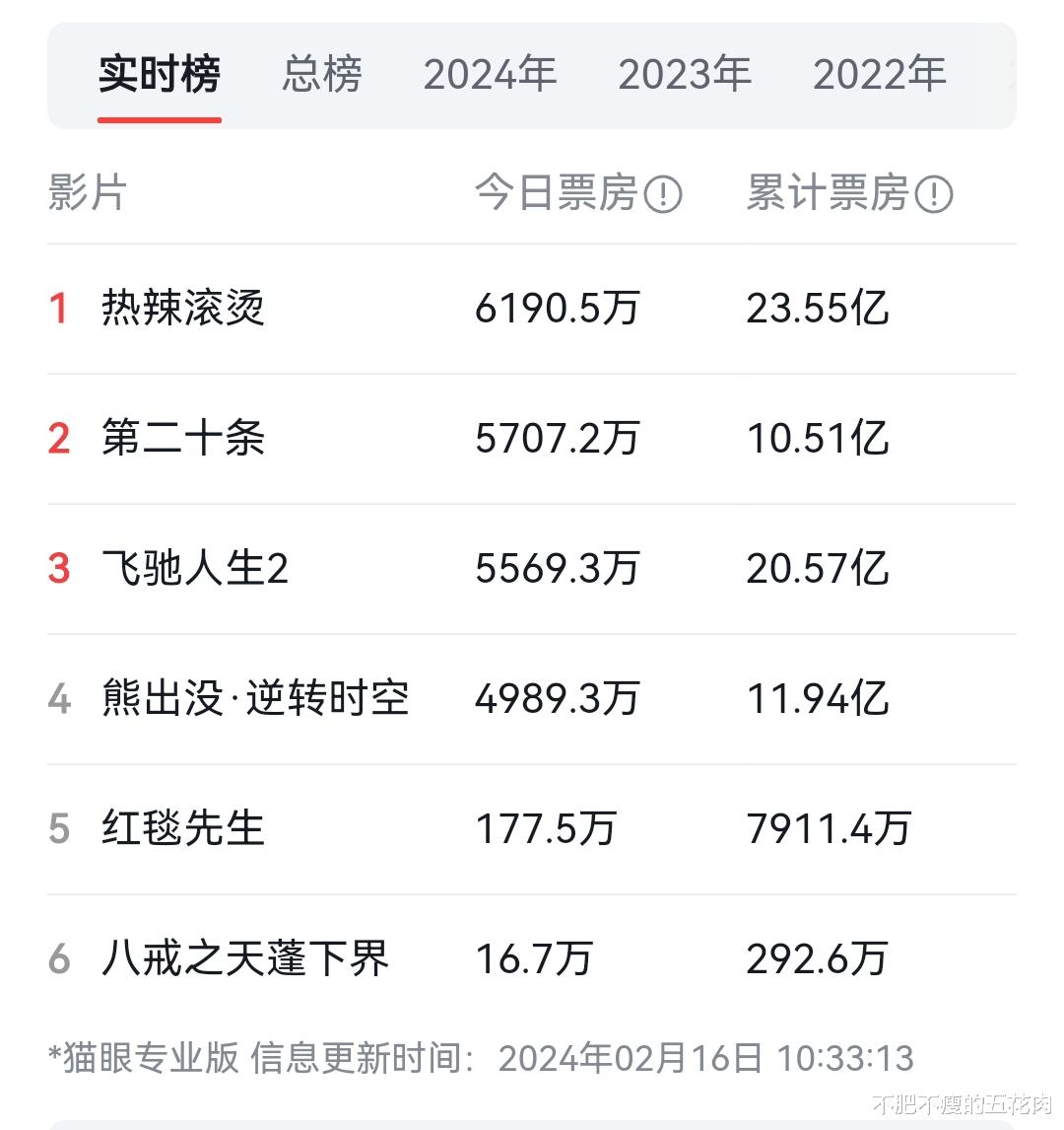 热辣滚烫是烂片!质疑贾玲的声音持续不断, 评价下滑严重