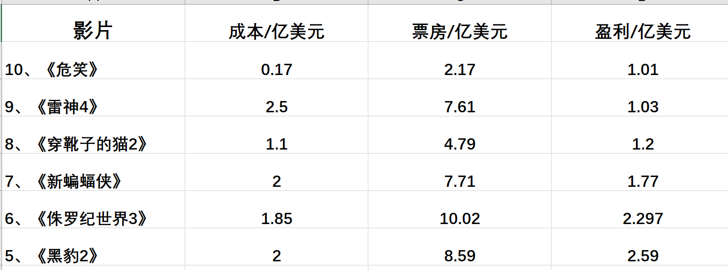 侏罗纪世界统治|没想到吧，《侏罗纪世界3》《黑豹2》大赚2亿多美元