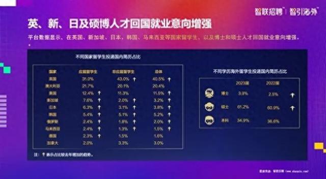 2023回国就业趋势：四成留学生想进国企，“考公”持续升温