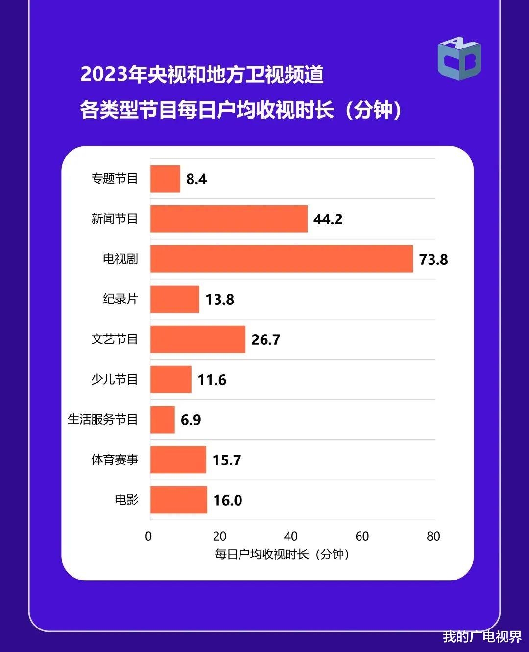 综艺节目|2023年哪部电视剧、综艺节目最火？中国视听大数据来了