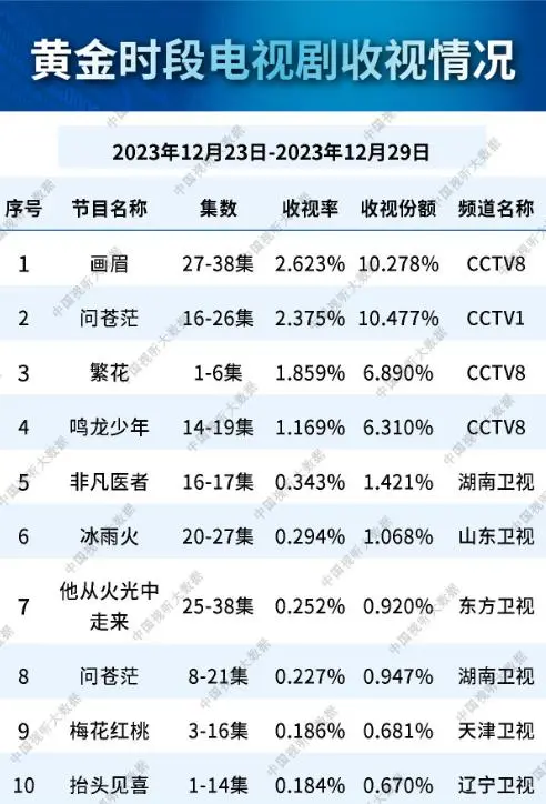 总局收视榜公布：胡歌《繁花》只能算及格，最烂的拿下榜单第一